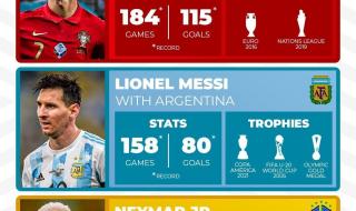 c罗梅西历年数据对比 c罗和梅西荣誉比较